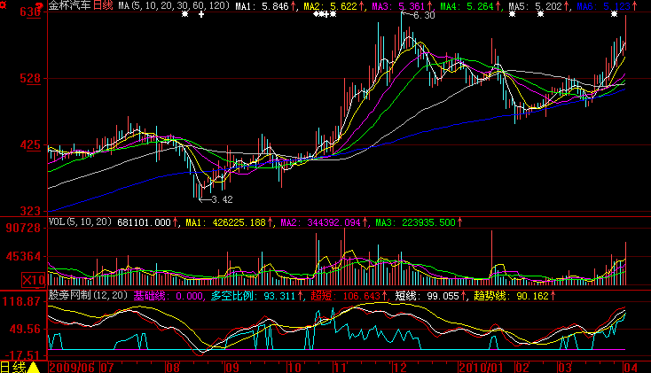 大智慧趋势先机指标公式