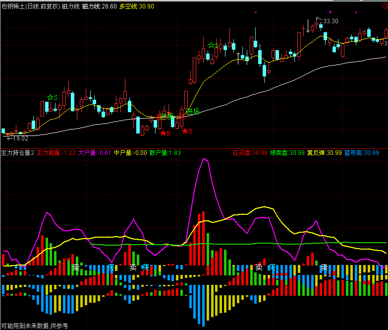 通达信主力持仓量指标公式