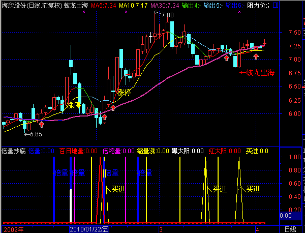大智慧倍量抄底指标公式