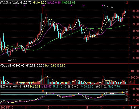 通达信百分线指标公式