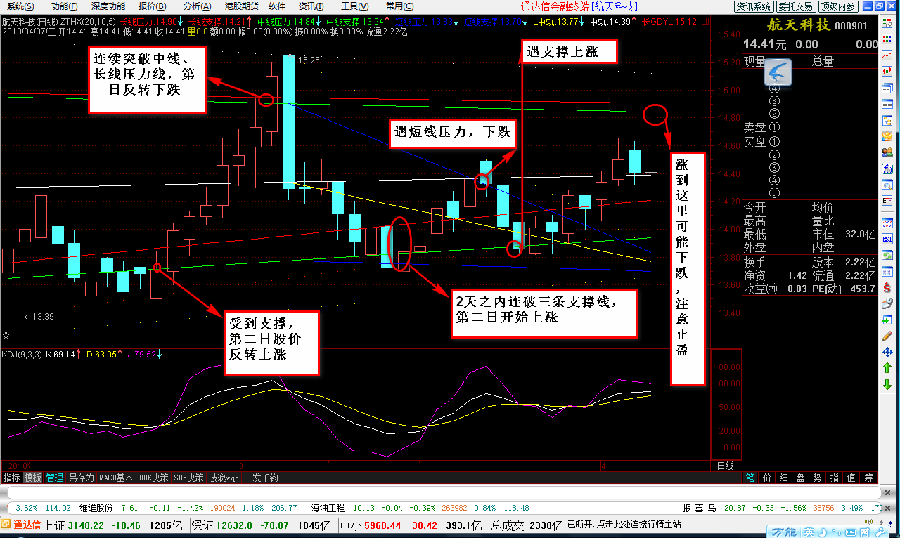 通达信黄金分割压力和支撑画线主图指标公式