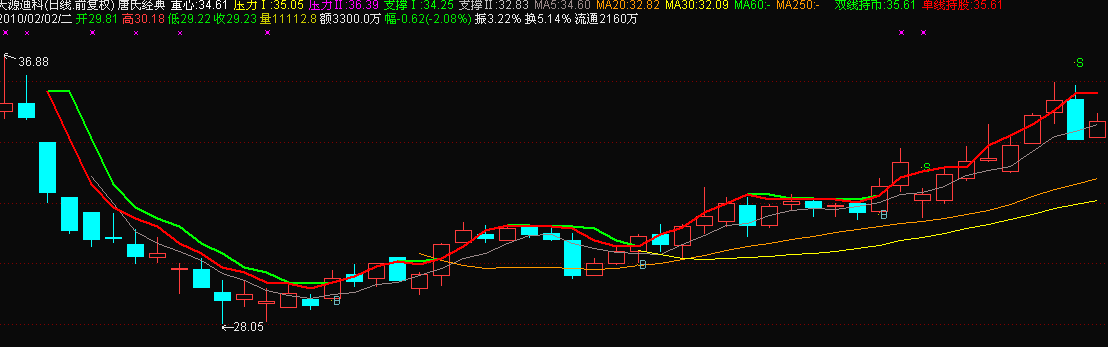 通达信唐仁政经典主图指标公式 通达信唐仁政经典主图指标公式