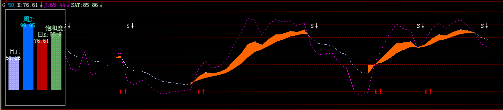 飞狐KJ饱和度竖显日周月指标公式