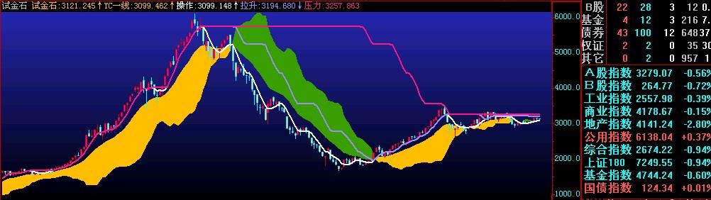 飞狐试金石指标公式 飞狐试金石指标公式
