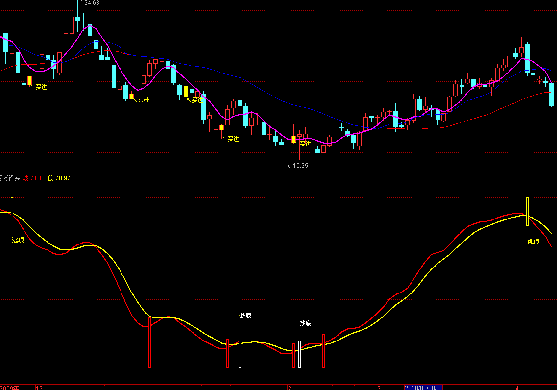 通达信百万滑头指标公式