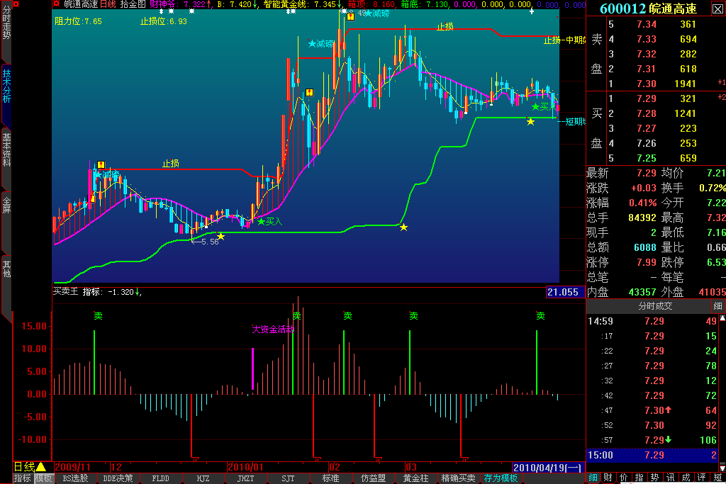 大智慧波段买卖王指标公式