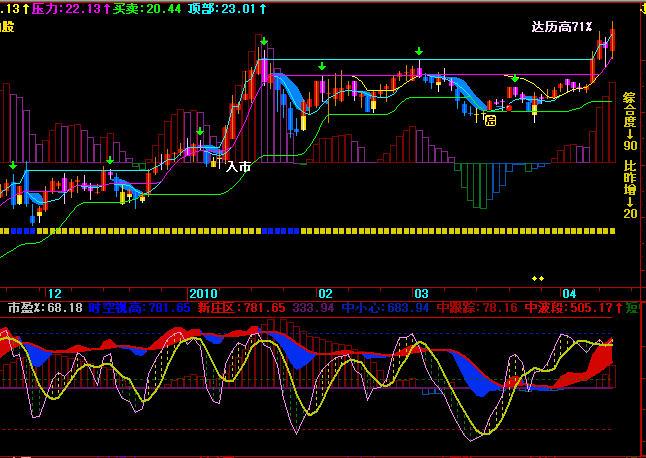 飞狐波段合成指标公式