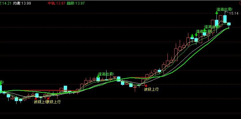 通达信波段上行主图指标公式