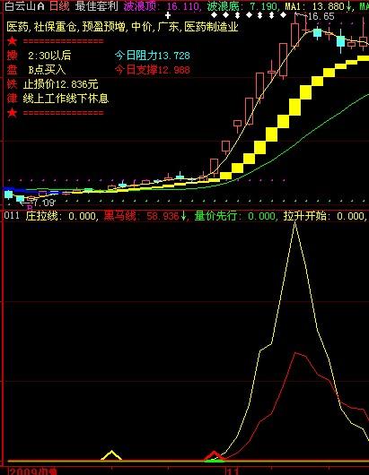 大智慧只买主升浪指标公式