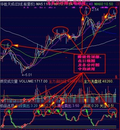 大智慧逃顶指标指标公式