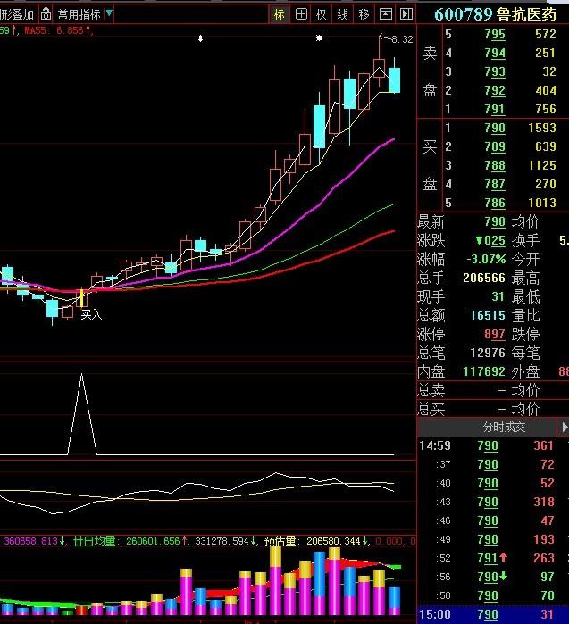 大智慧直上云霄主图+副图+选股指标公式