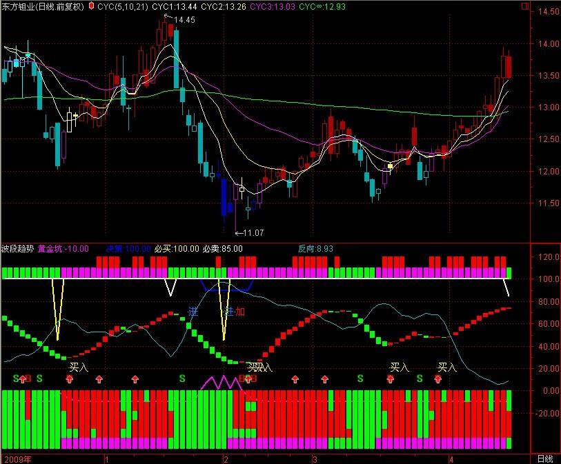 通达信波段趋势操盘指标公式