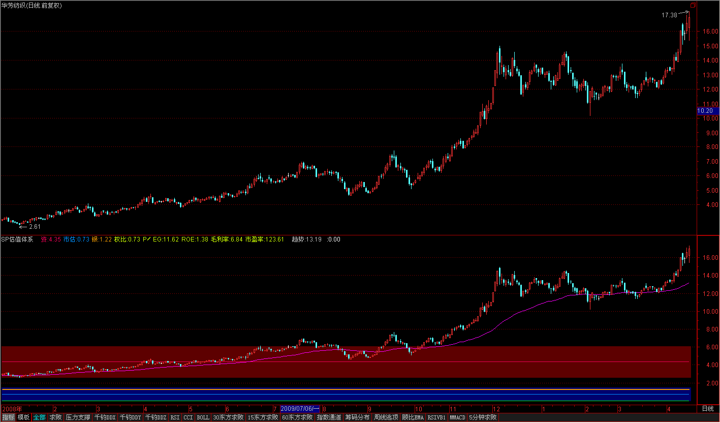 通达信sp估值体系指标公式