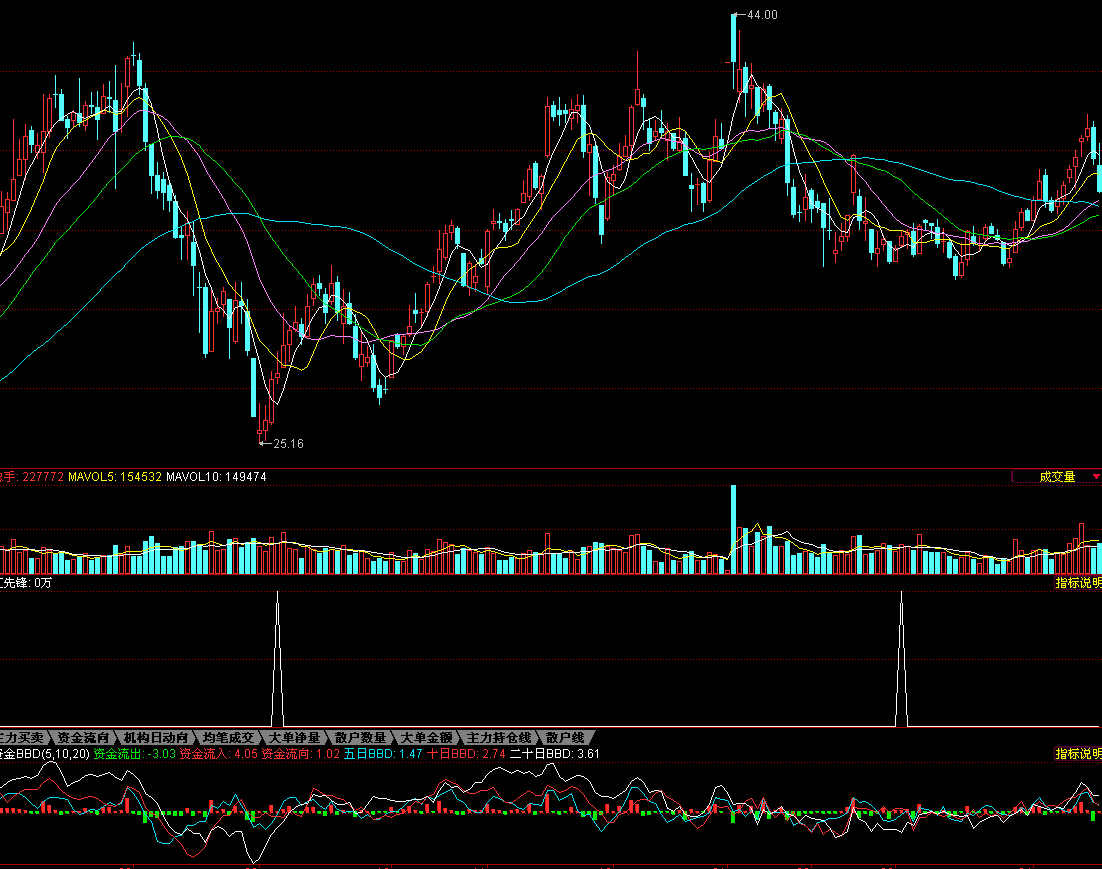 同花顺红先锋选股指标公式