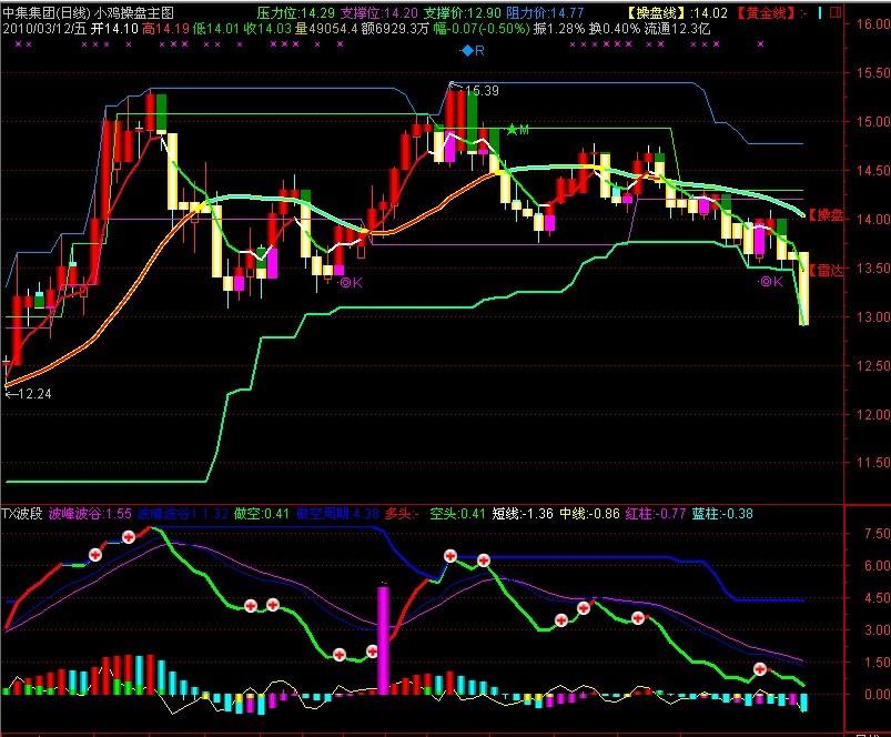 通达信小鸡操盘线主图指标公式