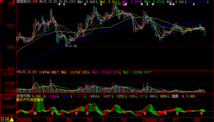 大智慧量价齐升选股指标公式