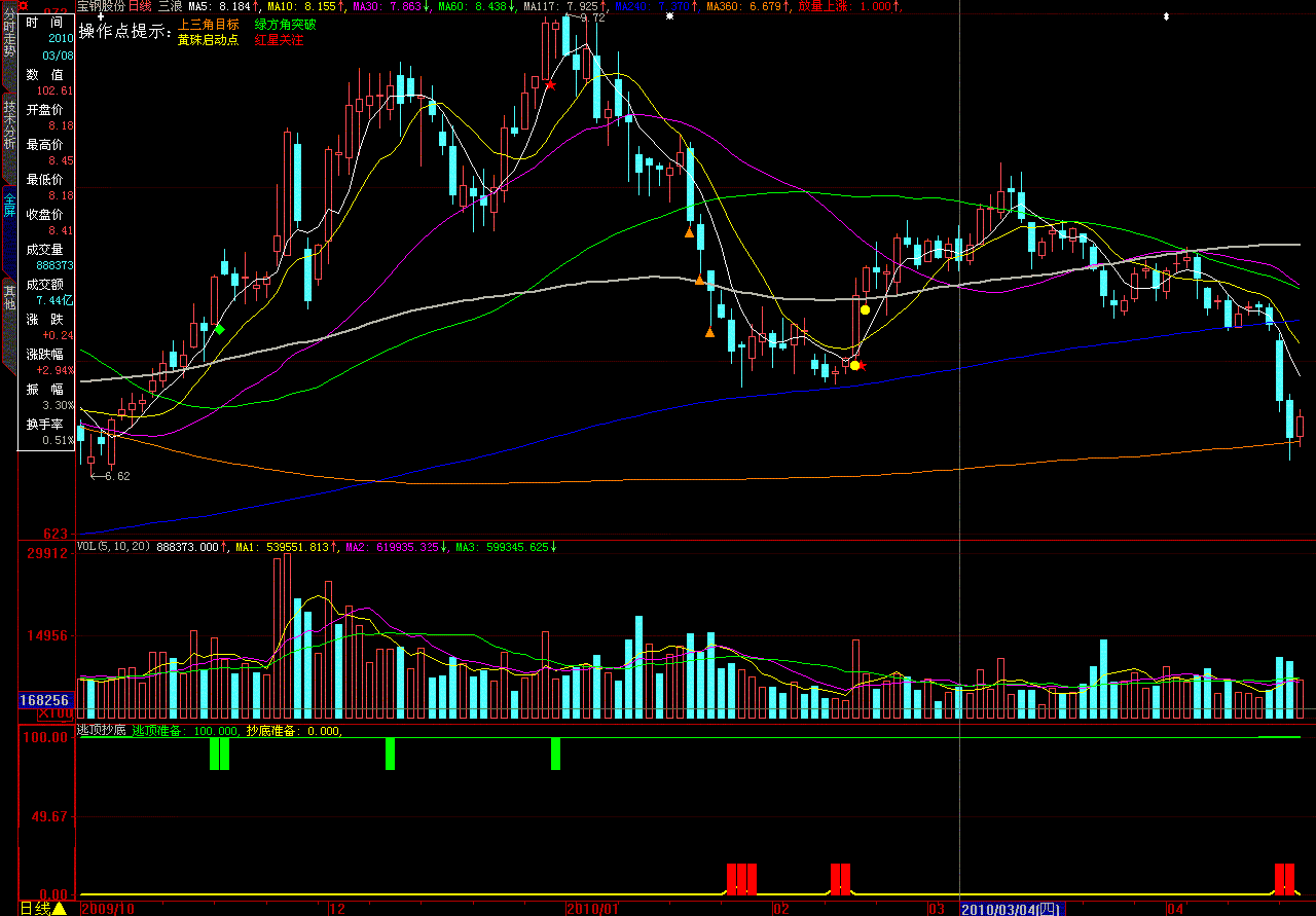 大智慧逃顶抄底指标公式