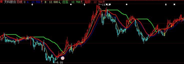 大智慧比BS点还好用的主图指标公式