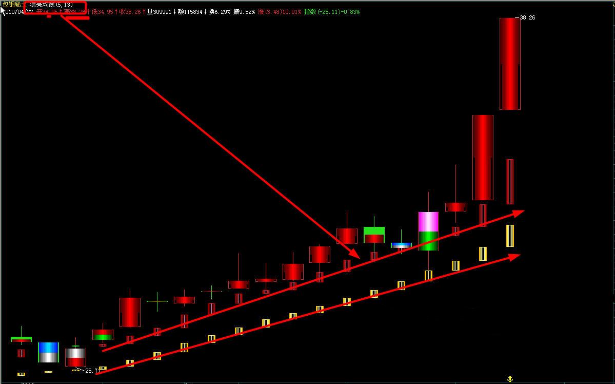 飞狐漂亮均线主图指标公式 飞狐漂亮均线主图指标公式