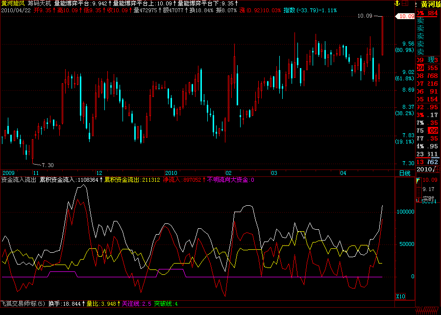 飞狐资金流指标公式