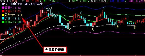 大智慧今日股价预测主图指标公式