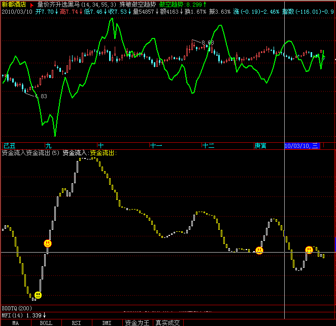 飞狐资金入出指标公式 飞狐资金入出指标公式