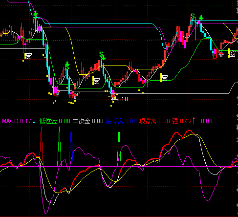 通达信顶底背离指标公式