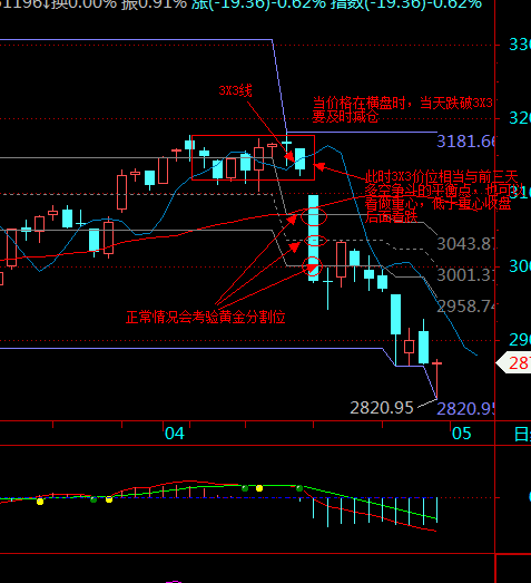 飞狐威龙黄金分割指标公式 飞狐威龙黄金分割指标公式