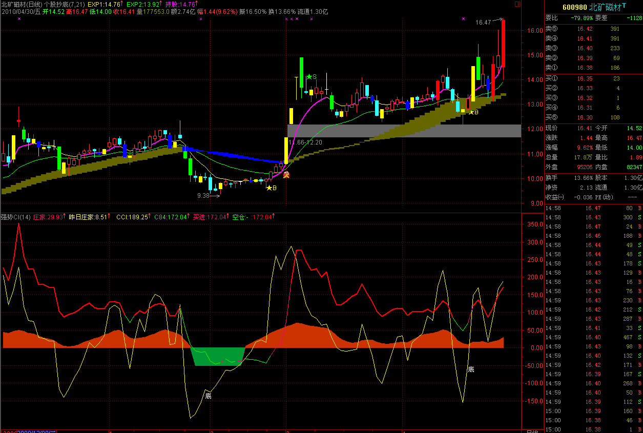 通达信强势CCI指标公式