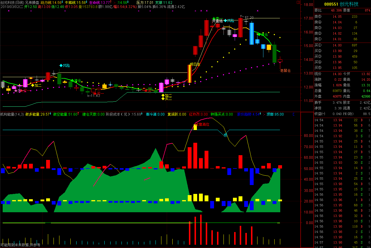 通达信机构能量指标公式