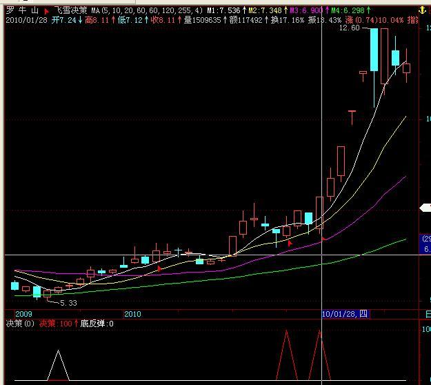 飞狐飞雪底部反弹及决策选股