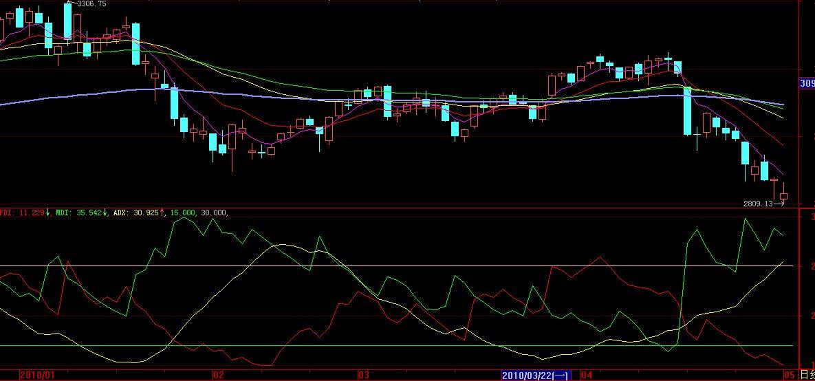 大智慧最正确的DMI指标公式