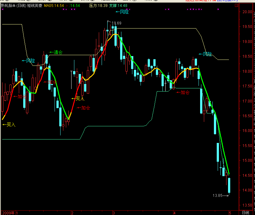 通达信短线英豪主图指标公式