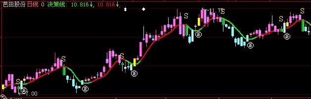 大智慧神獒波段主图指标公式