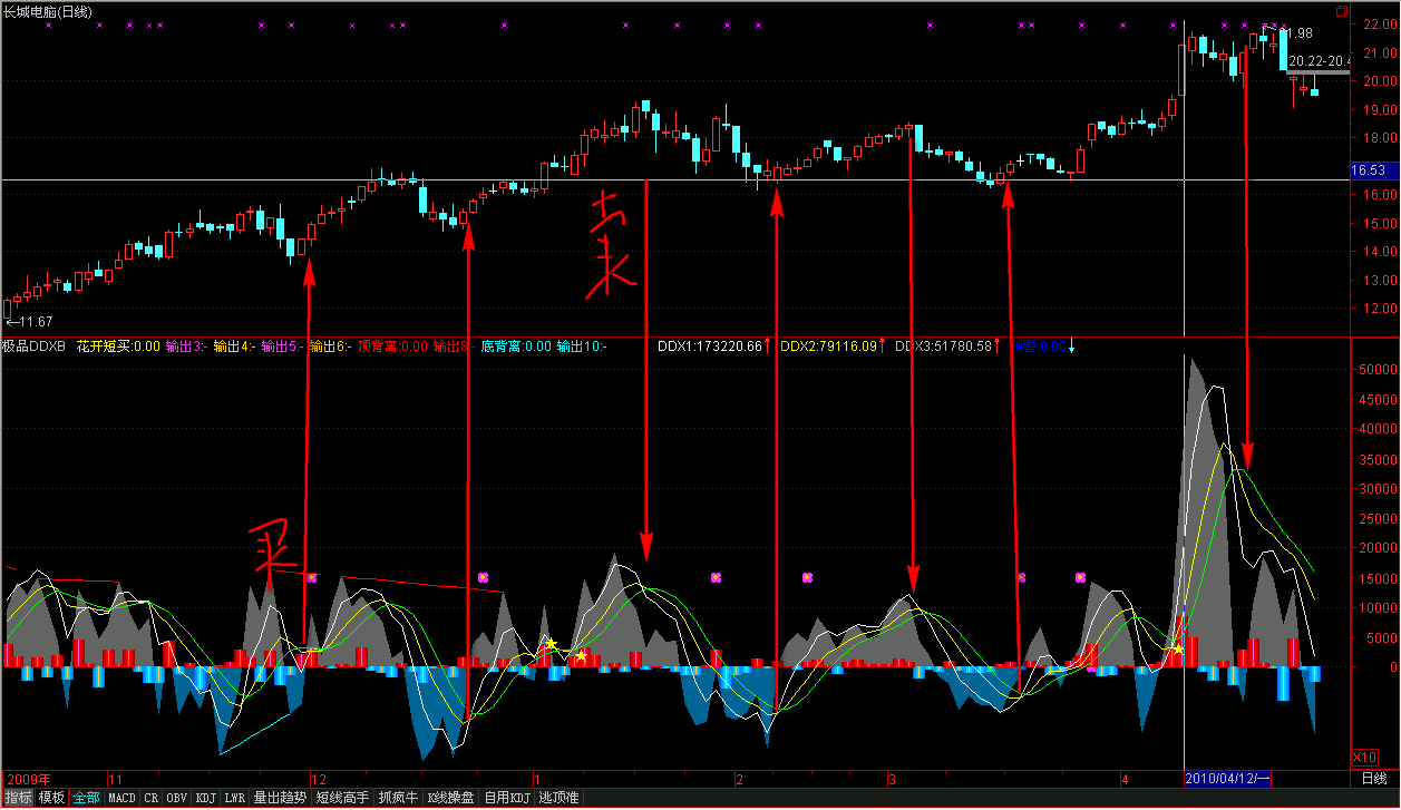 通达信DDX指标公式 通达信DDX指标公式