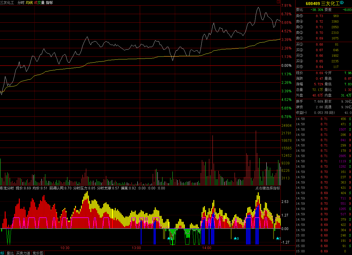 通达信彩龙分时指标公式