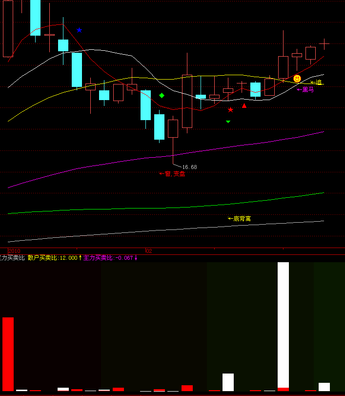 飞狐主力买卖比指标公式