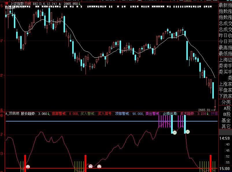 大智慧顶底波段指标公式