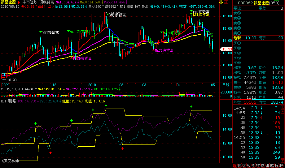 飞狐顶底背离主图指标公式