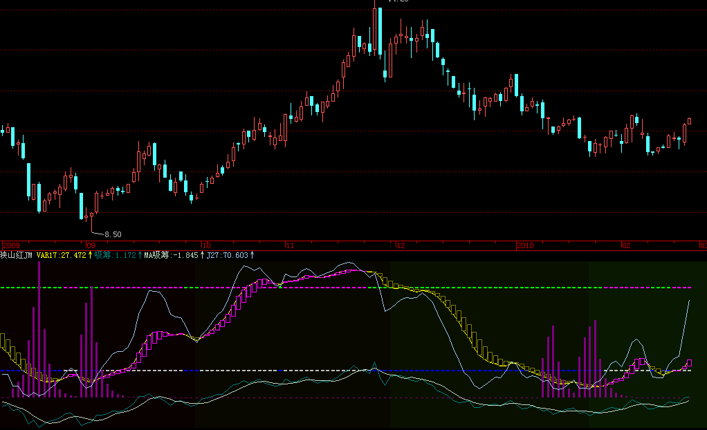 飞狐映山红指标公式 飞狐映山红指标公式