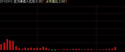 通达信主力净流入占流通盘的比指标公式