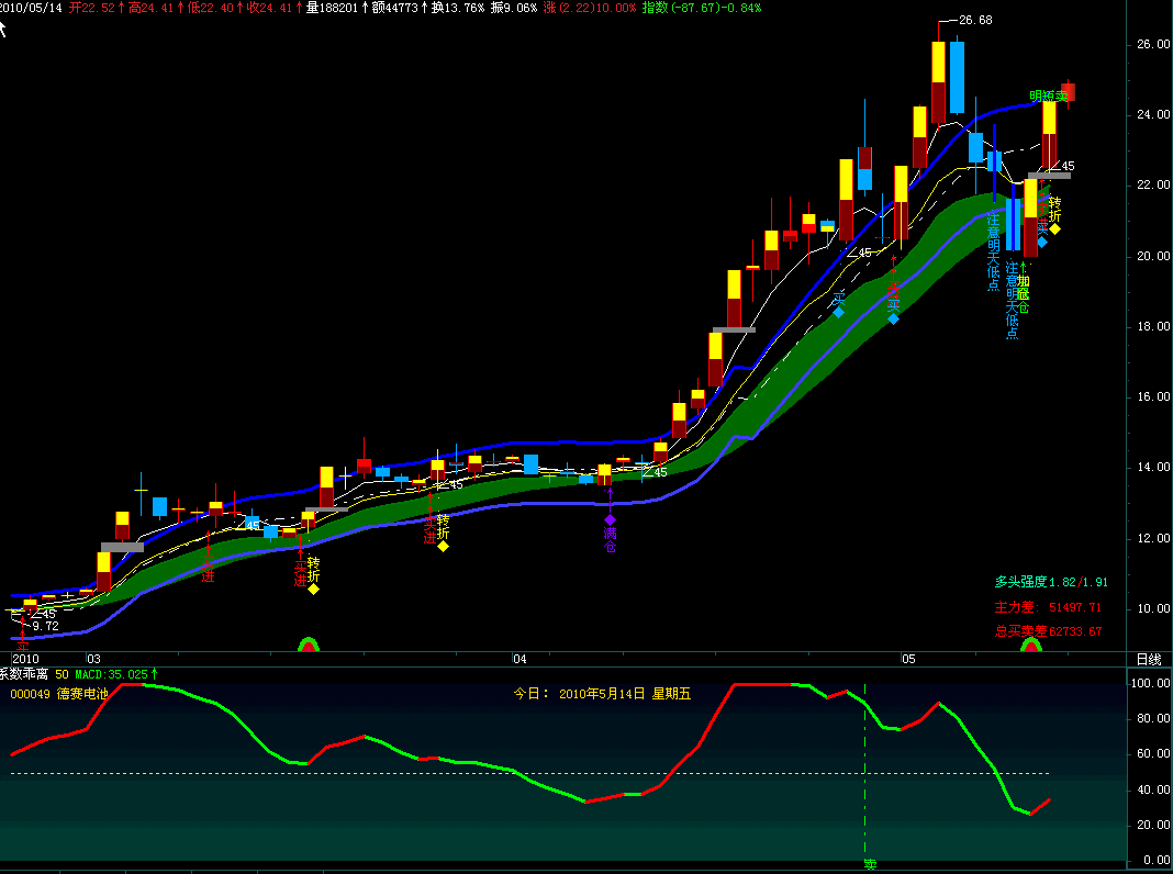 飞狐系数乖离指标公式