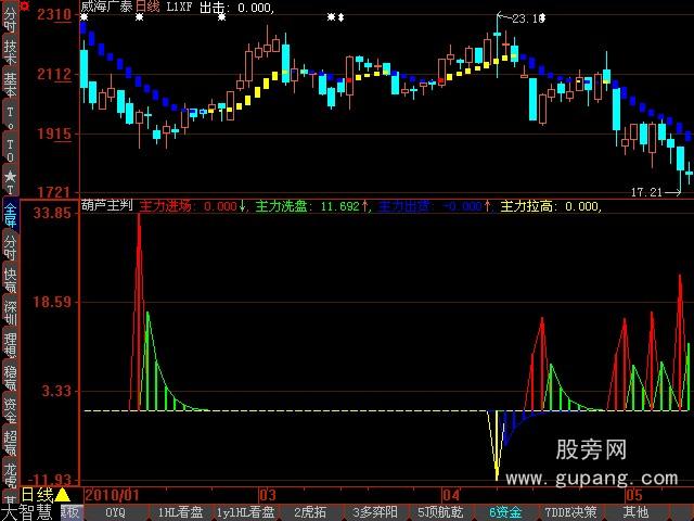 大智慧判断主力进场洗盘出货拉高指标公式