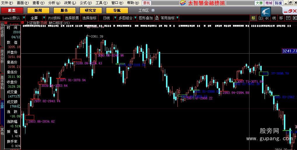 大智慧缺口标注主图指标公式