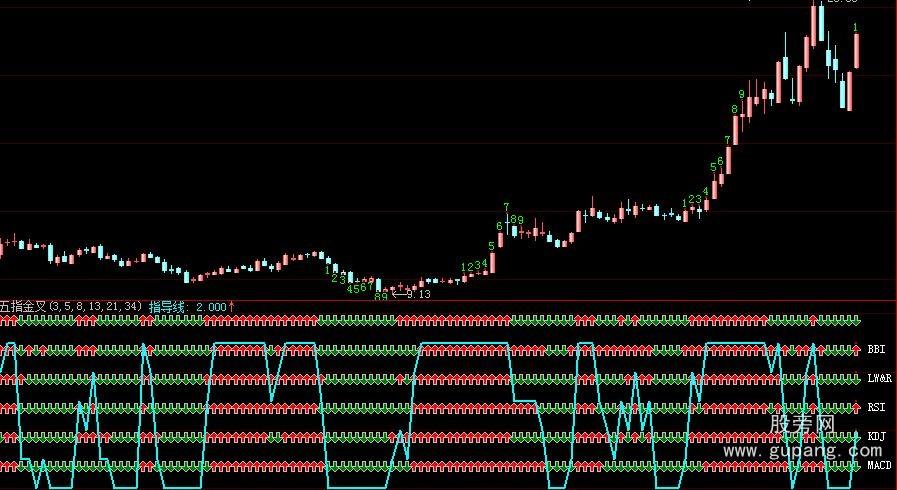 大智慧五指金叉指标公式