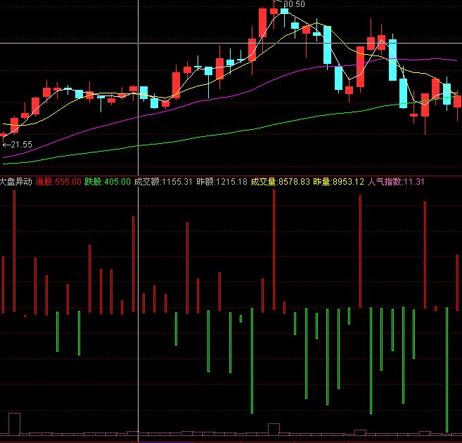 通达信大盘异动指标公式