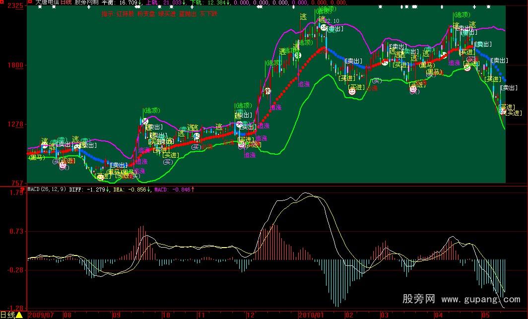 大智慧布林主图指标公式