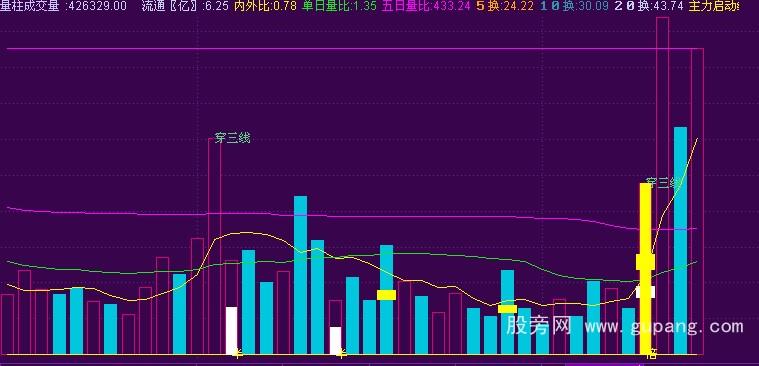 通达信量柱成交量指标公式