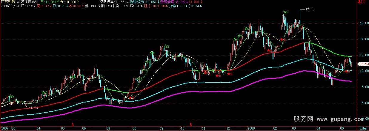 飞狐均线共振主图指标公式