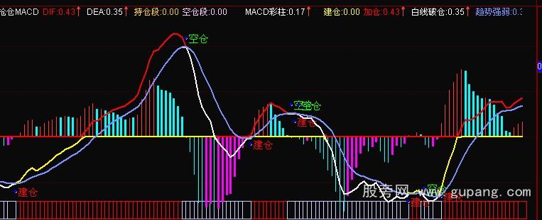 通达信控仓MACD指标公式